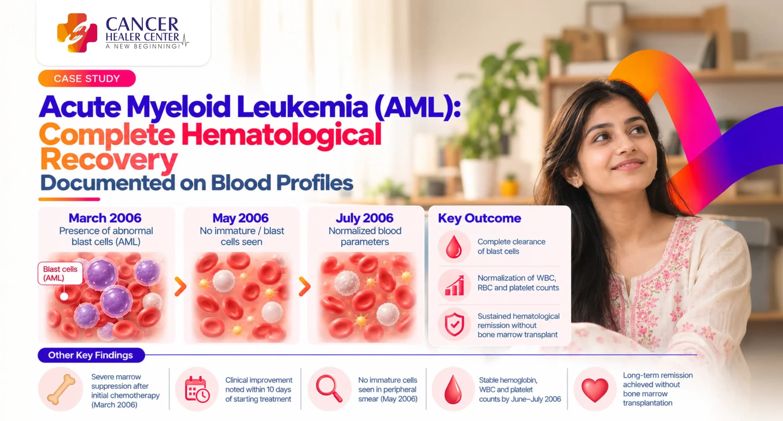 Acute Myeloid Leukemia (AML) Case Study: Complete Hematological Recovery Documented on Blood Profiles