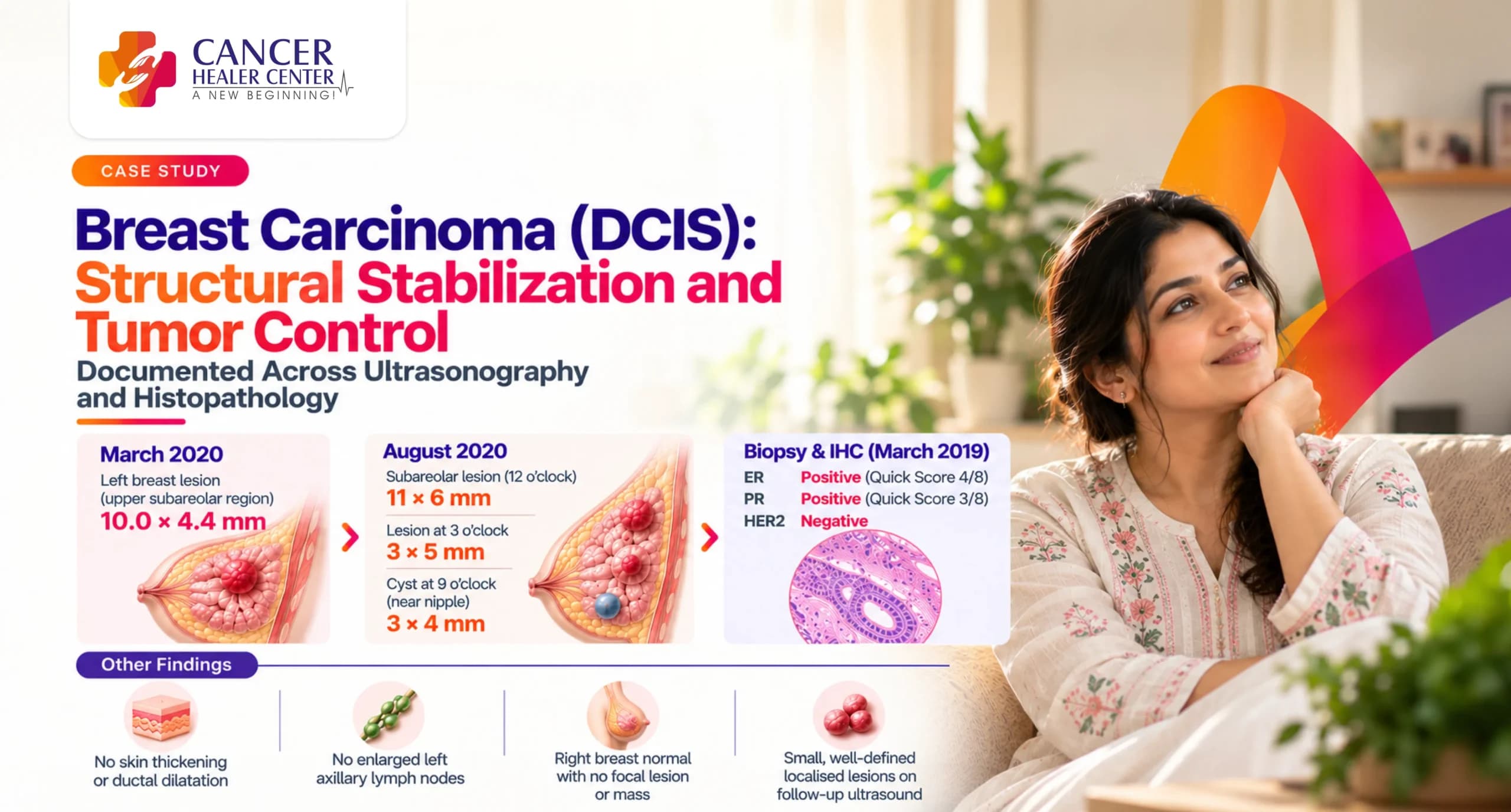 Breast Carcinoma (DCIS / Invasive Lesion) — Structural Stabilization and Tumor Control Documented Across Ultrasonography and Histopathology